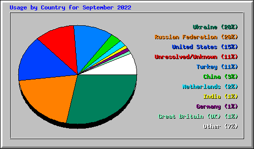 Usage by Country for September 2022