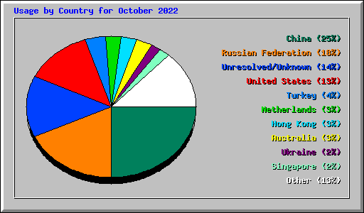 Usage by Country for October 2022