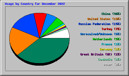 Usage by Country for December 2022