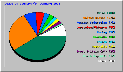 Usage by Country for January 2023
