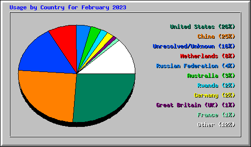 Usage by Country for February 2023