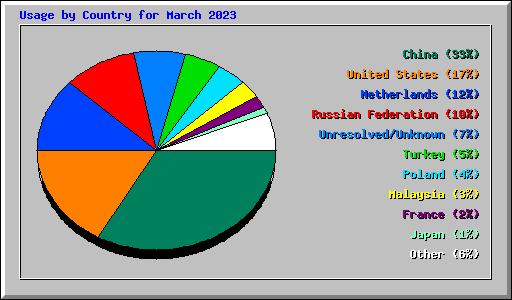 Usage by Country for March 2023