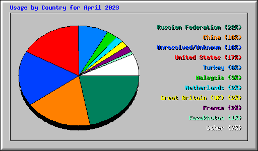 Usage by Country for April 2023