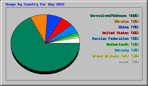 Usage by Country for May 2023