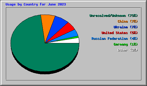 Usage by Country for June 2023