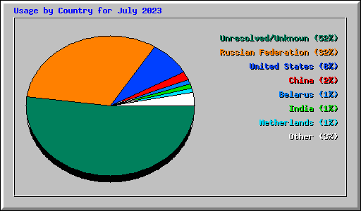Usage by Country for July 2023