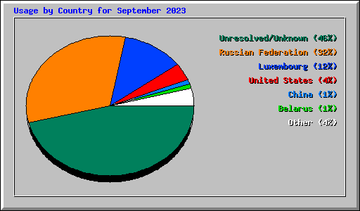 Usage by Country for September 2023