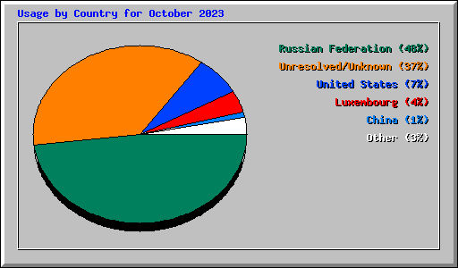 Usage by Country for October 2023