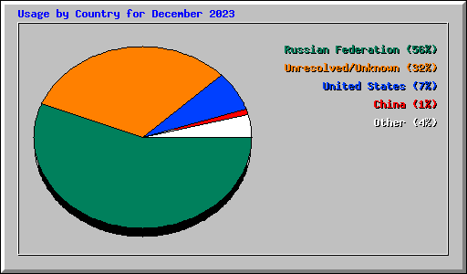Usage by Country for December 2023