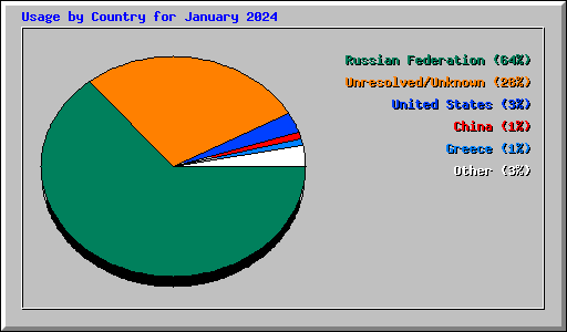 Usage by Country for January 2024