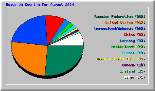 Usage by Country for August 2024