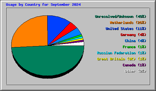 Usage by Country for September 2024