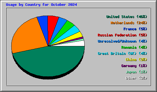 Usage by Country for October 2024