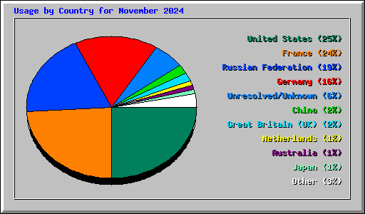 Usage by Country for November 2024