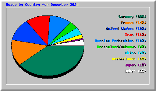 Usage by Country for December 2024