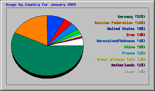 Usage by Country for January 2025