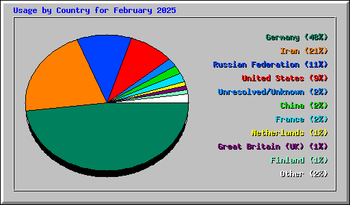 Usage by Country for February 2025