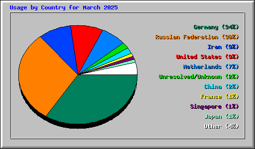 Usage by Country for March 2025