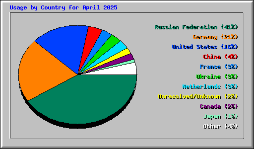Usage by Country for April 2025