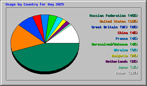 Usage by Country for May 2025