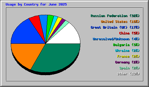 Usage by Country for June 2025