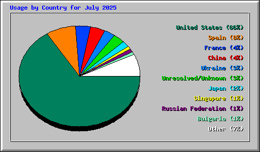Usage by Country for July 2025