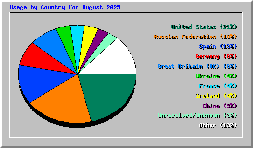 Usage by Country for August 2025