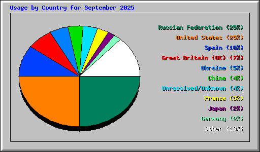 Usage by Country for September 2025