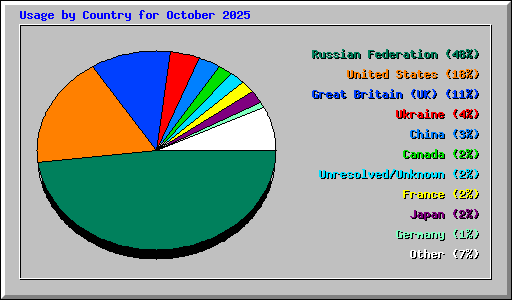 Usage by Country for October 2025
