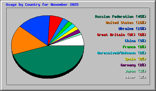 Usage by Country for November 2025