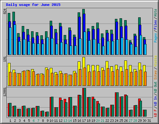 Daily usage for June 2015