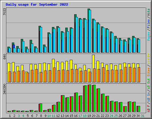 Daily usage for September 2022