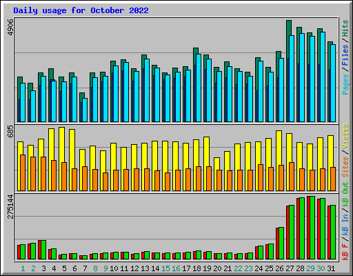 Daily usage for October 2022