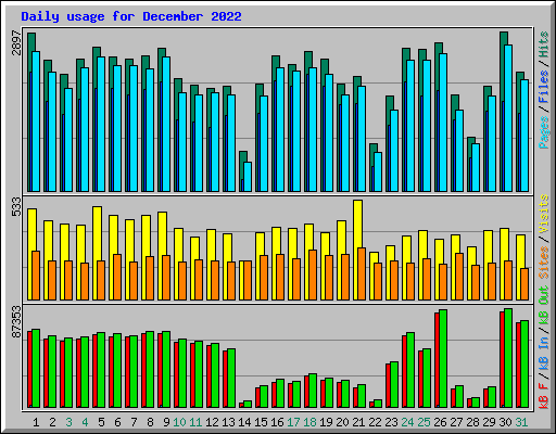 Daily usage for December 2022