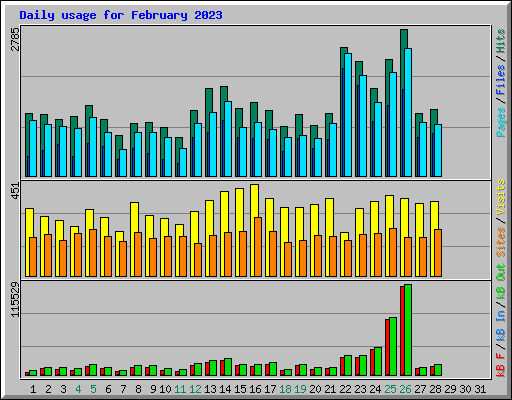 Daily usage for February 2023
