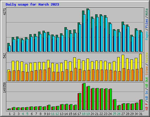 Daily usage for March 2023