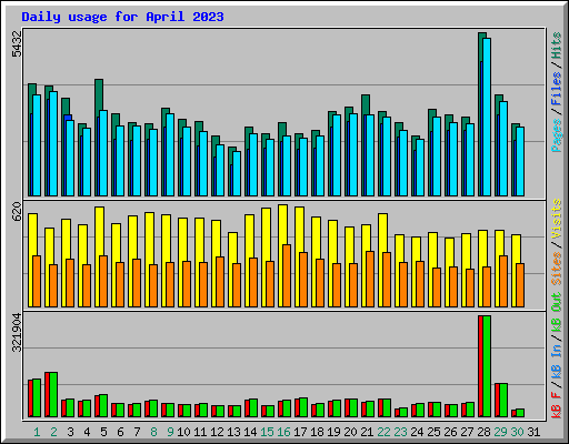 Daily usage for April 2023