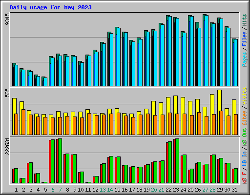 Daily usage for May 2023