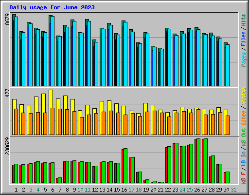 Daily usage for June 2023