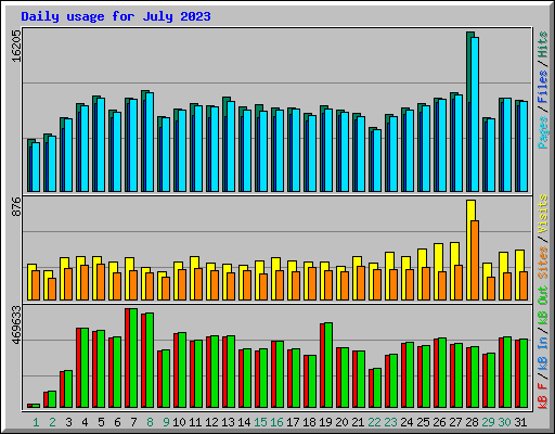 Daily usage for July 2023