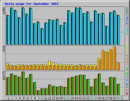 Daily usage for September 2023