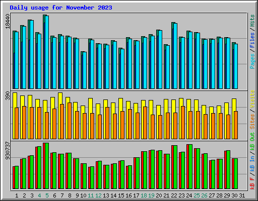 Daily usage for November 2023