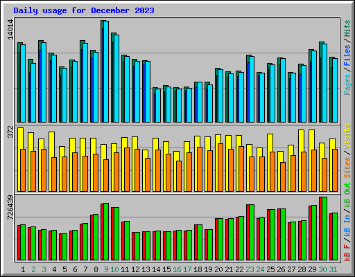 Daily usage for December 2023