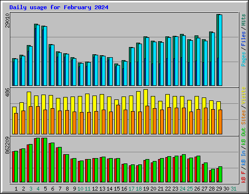 Daily usage for February 2024