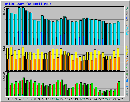 Daily usage for April 2024