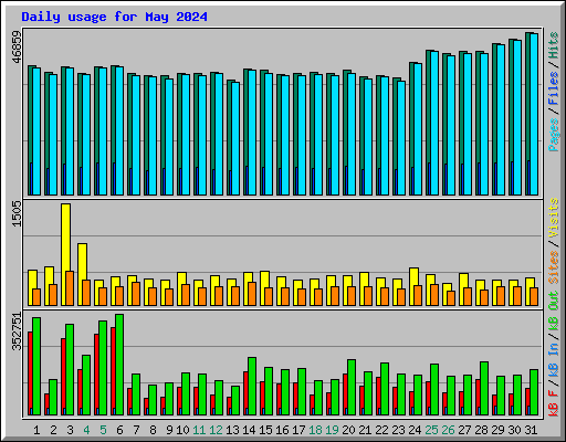 Daily usage for May 2024