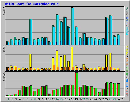 Daily usage for September 2024