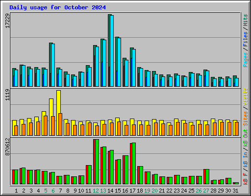 Daily usage for October 2024