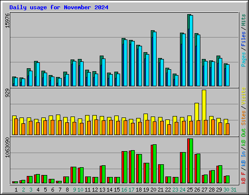 Daily usage for November 2024