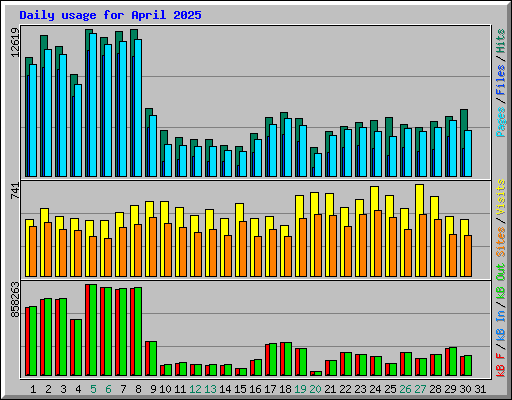 Daily usage for April 2025